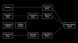 Effectively Execute  VFX Pipeline