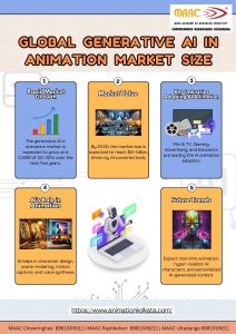 Global Generative AI in Animation Market Size | MAAC Kolkata