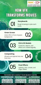 How VFX transforms Movie | MAAC Kolkata